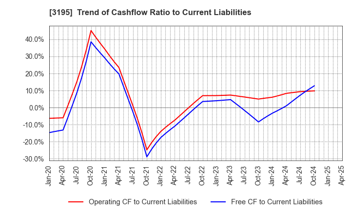 3195 GENERATION PASS CO.,LTD.: Trend of Cashflow Ratio to Current Liabilities