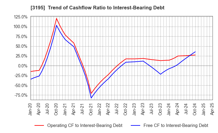 3195 GENERATION PASS CO.,LTD.: Trend of Cashflow Ratio to Interest-Bearing Debt