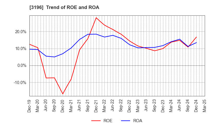 3196 HOTLAND Co.,Ltd.: Trend of ROE and ROA