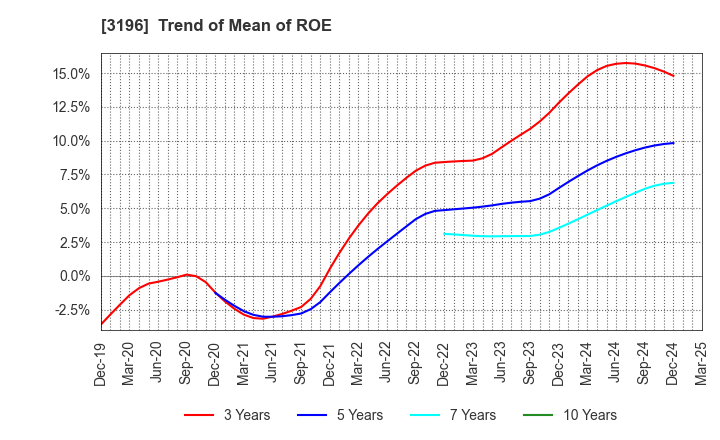 3196 HOTLAND Co.,Ltd.: Trend of Mean of ROE