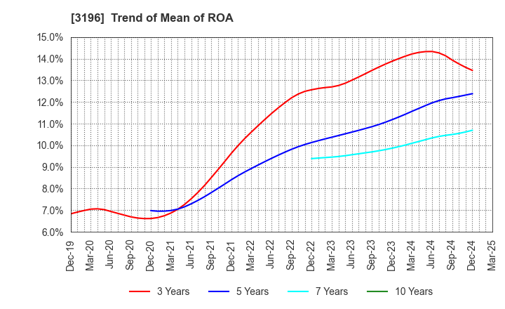 3196 HOTLAND Co.,Ltd.: Trend of Mean of ROA