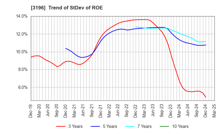 3196 HOTLAND Co.,Ltd.: Trend of StDev of ROE