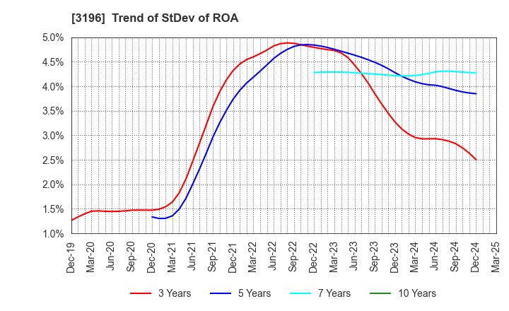 3196 HOTLAND Co.,Ltd.: Trend of StDev of ROA