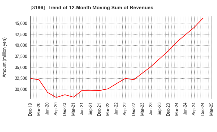 3196 HOTLAND Co.,Ltd.: Trend of 12-Month Moving Sum of Revenues