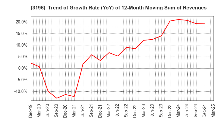 3196 HOTLAND Co.,Ltd.: Trend of Growth Rate (YoY) of 12-Month Moving Sum of Revenues
