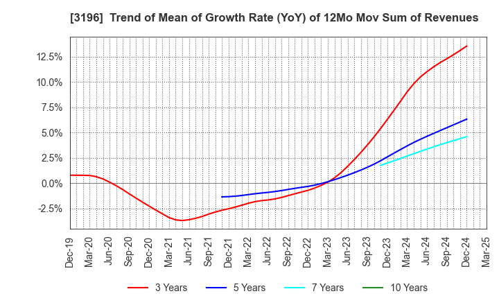 3196 HOTLAND Co.,Ltd.: Trend of Mean of Growth Rate (YoY) of 12Mo Mov Sum of Revenues