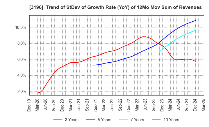 3196 HOTLAND Co.,Ltd.: Trend of StDev of Growth Rate (YoY) of 12Mo Mov Sum of Revenues
