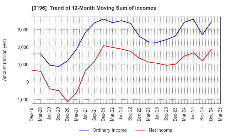 3196 HOTLAND Co.,Ltd.: Trend of 12-Month Moving Sum of Incomes