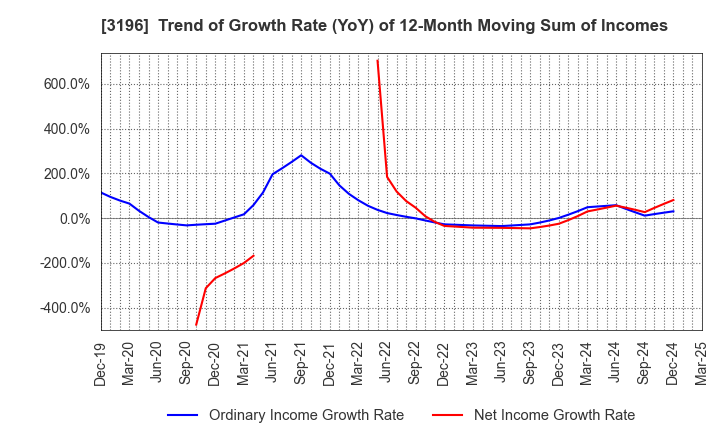 3196 HOTLAND Co.,Ltd.: Trend of Growth Rate (YoY) of 12-Month Moving Sum of Incomes