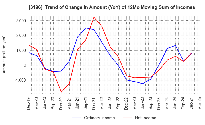 3196 HOTLAND Co.,Ltd.: Trend of Change in Amount (YoY) of 12Mo Moving Sum of Incomes