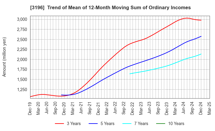 3196 HOTLAND Co.,Ltd.: Trend of Mean of 12-Month Moving Sum of Ordinary Incomes