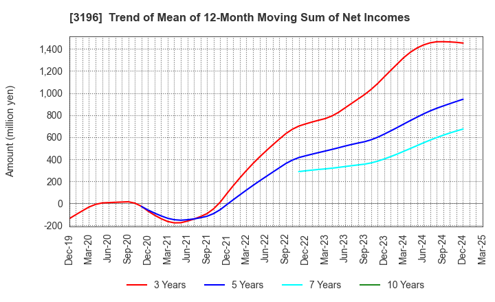 3196 HOTLAND Co.,Ltd.: Trend of Mean of 12-Month Moving Sum of Net Incomes