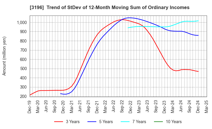 3196 HOTLAND Co.,Ltd.: Trend of StDev of 12-Month Moving Sum of Ordinary Incomes