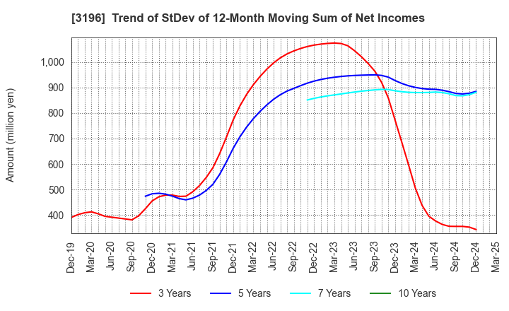3196 HOTLAND Co.,Ltd.: Trend of StDev of 12-Month Moving Sum of Net Incomes