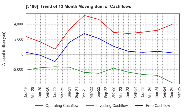 3196 HOTLAND Co.,Ltd.: Trend of 12-Month Moving Sum of Cashflows