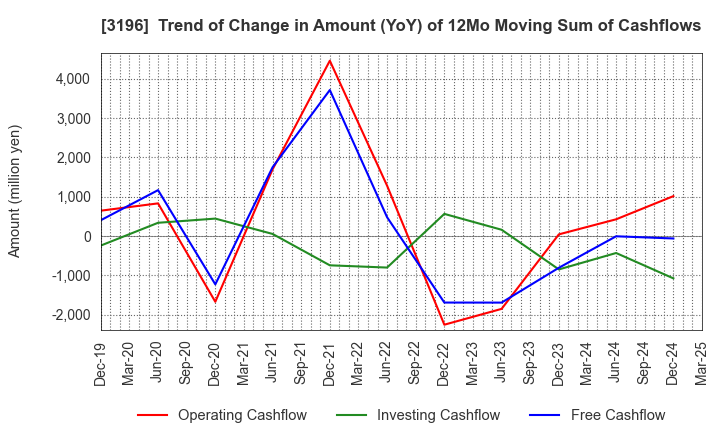 3196 HOTLAND Co.,Ltd.: Trend of Change in Amount (YoY) of 12Mo Moving Sum of Cashflows