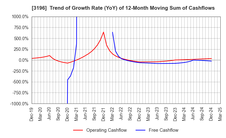 3196 HOTLAND Co.,Ltd.: Trend of Growth Rate (YoY) of 12-Month Moving Sum of Cashflows