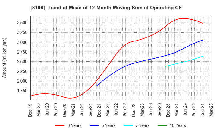 3196 HOTLAND Co.,Ltd.: Trend of Mean of 12-Month Moving Sum of Operating CF