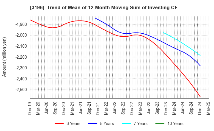 3196 HOTLAND Co.,Ltd.: Trend of Mean of 12-Month Moving Sum of Investing CF