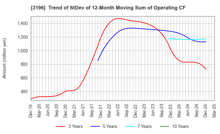 3196 HOTLAND Co.,Ltd.: Trend of StDev of 12-Month Moving Sum of Operating CF