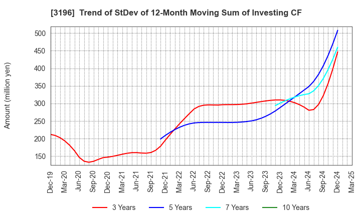 3196 HOTLAND Co.,Ltd.: Trend of StDev of 12-Month Moving Sum of Investing CF