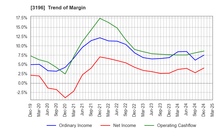 3196 HOTLAND Co.,Ltd.: Trend of Margin