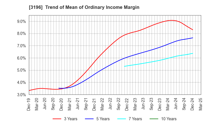 3196 HOTLAND Co.,Ltd.: Trend of Mean of Ordinary Income Margin