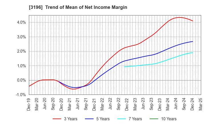 3196 HOTLAND Co.,Ltd.: Trend of Mean of Net Income Margin