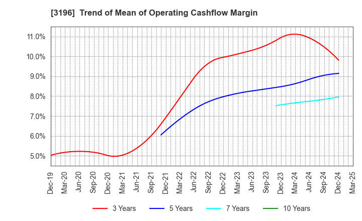 3196 HOTLAND Co.,Ltd.: Trend of Mean of Operating Cashflow Margin