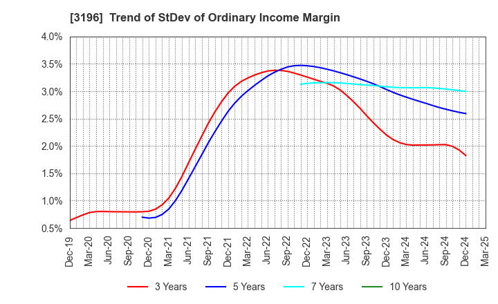 3196 HOTLAND Co.,Ltd.: Trend of StDev of Ordinary Income Margin