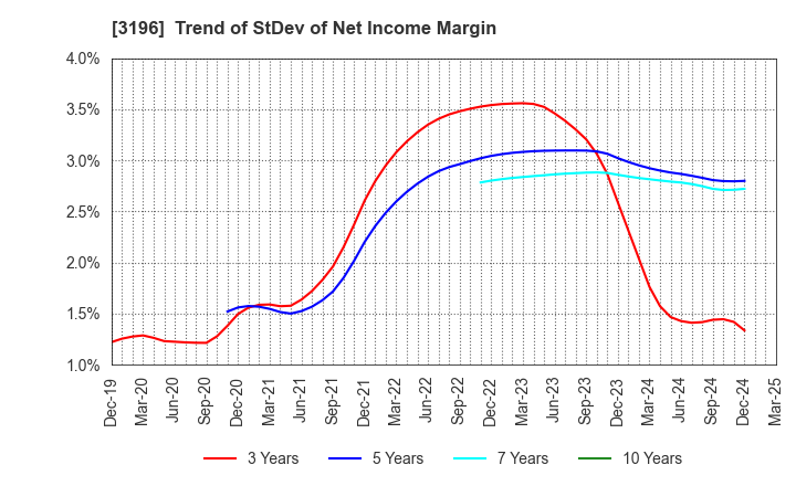 3196 HOTLAND Co.,Ltd.: Trend of StDev of Net Income Margin