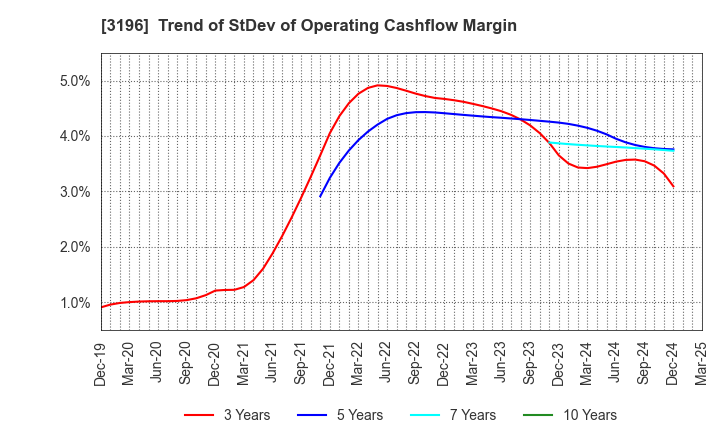 3196 HOTLAND Co.,Ltd.: Trend of StDev of Operating Cashflow Margin