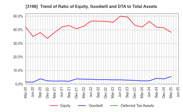 3196 HOTLAND HOLDINGS Co., Ltd.: Trend of Ratio of Equity, Goodwill and DTA to Total Assets