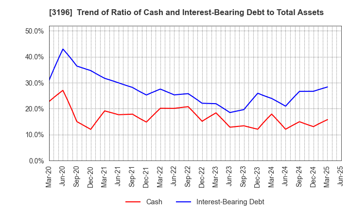 3196 HOTLAND HOLDINGS Co., Ltd.: Trend of Ratio of Cash and Interest-Bearing Debt to Total Assets