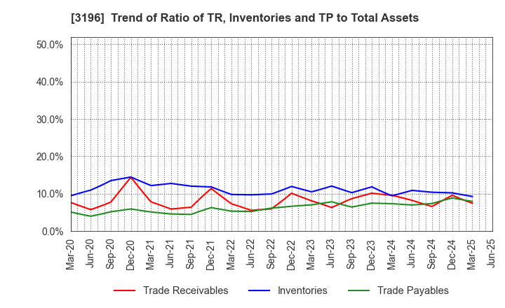 3196 HOTLAND HOLDINGS Co., Ltd.: Trend of Ratio of TR, Inventories and TP to Total Assets