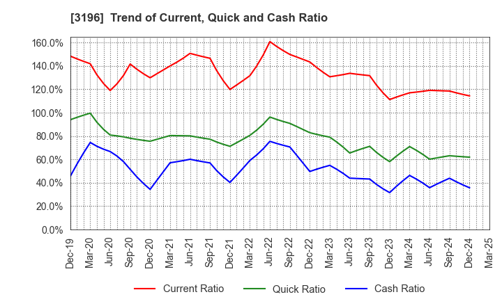 3196 HOTLAND Co.,Ltd.: Trend of Current, Quick and Cash Ratio