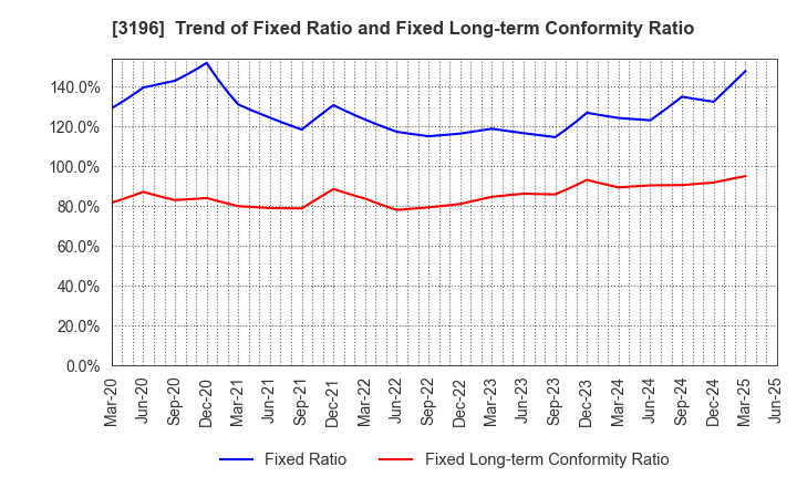 3196 HOTLAND Co.,Ltd.: Trend of Fixed Ratio and Fixed Long-term Conformity Ratio