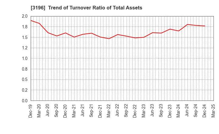 3196 HOTLAND Co.,Ltd.: Trend of Turnover Ratio of Total Assets