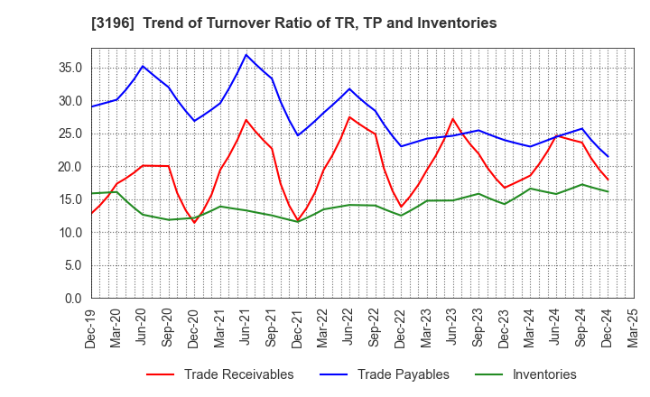 3196 HOTLAND Co.,Ltd.: Trend of Turnover Ratio of TR, TP and Inventories