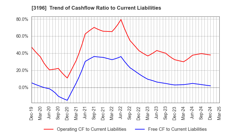 3196 HOTLAND Co.,Ltd.: Trend of Cashflow Ratio to Current Liabilities