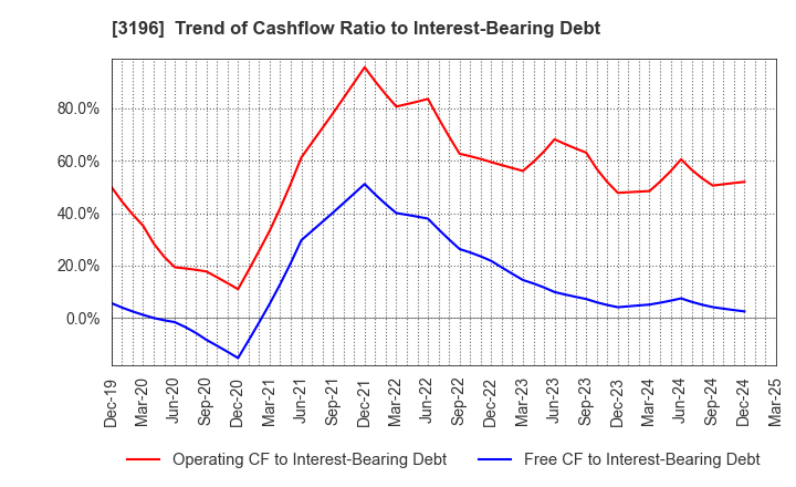 3196 HOTLAND Co.,Ltd.: Trend of Cashflow Ratio to Interest-Bearing Debt