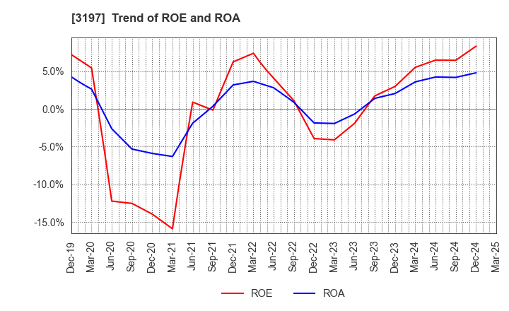 3197 SKYLARK HOLDINGS CO., LTD.: Trend of ROE and ROA