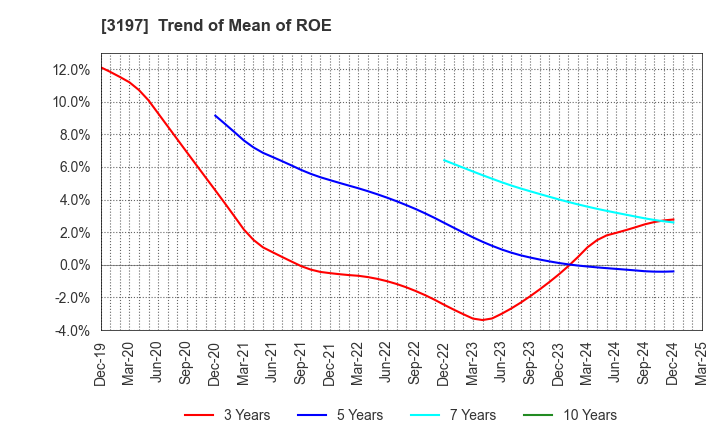 3197 SKYLARK HOLDINGS CO., LTD.: Trend of Mean of ROE