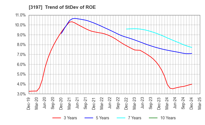 3197 SKYLARK HOLDINGS CO., LTD.: Trend of StDev of ROE