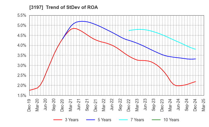 3197 SKYLARK HOLDINGS CO., LTD.: Trend of StDev of ROA