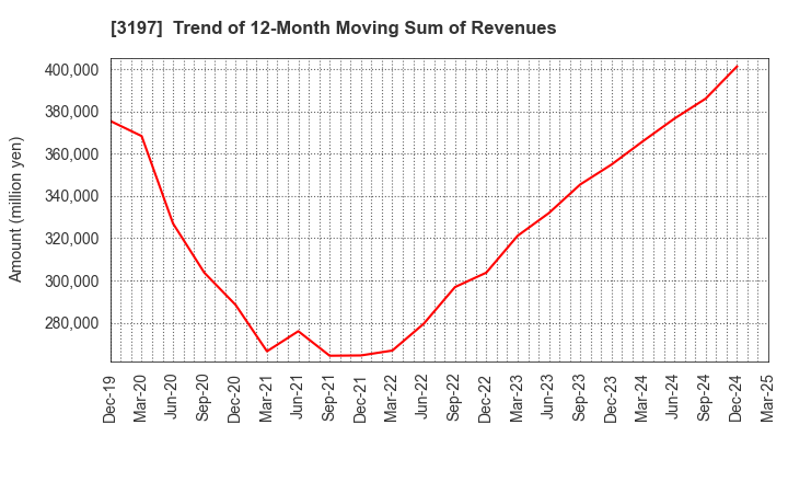 3197 SKYLARK HOLDINGS CO., LTD.: Trend of 12-Month Moving Sum of Revenues