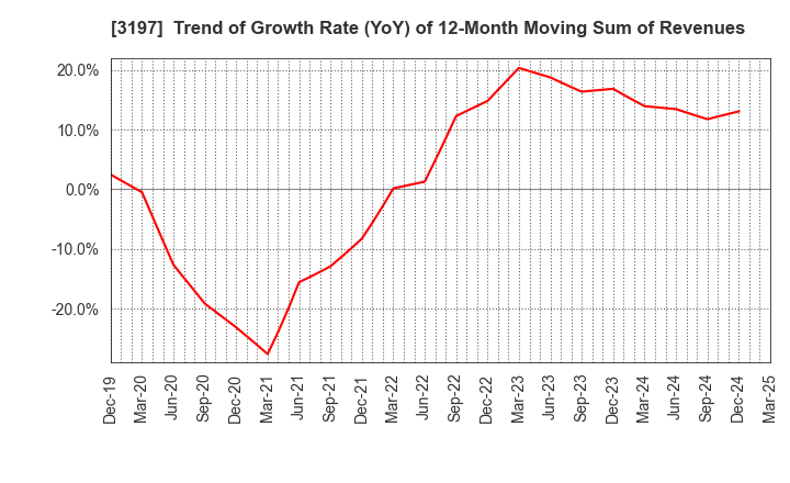 3197 SKYLARK HOLDINGS CO., LTD.: Trend of Growth Rate (YoY) of 12-Month Moving Sum of Revenues