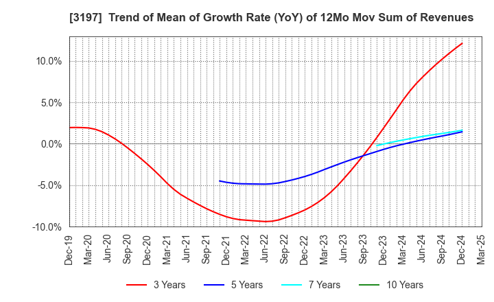 3197 SKYLARK HOLDINGS CO., LTD.: Trend of Mean of Growth Rate (YoY) of 12Mo Mov Sum of Revenues