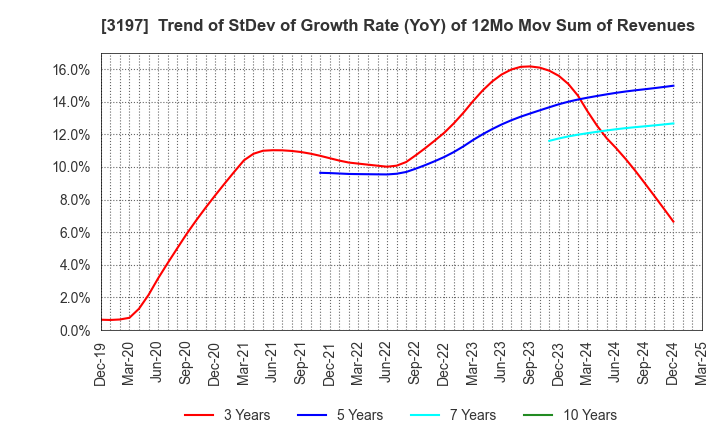3197 SKYLARK HOLDINGS CO., LTD.: Trend of StDev of Growth Rate (YoY) of 12Mo Mov Sum of Revenues