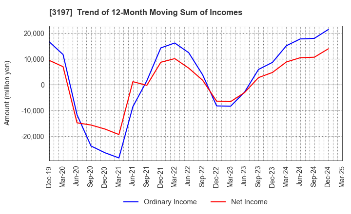 3197 SKYLARK HOLDINGS CO., LTD.: Trend of 12-Month Moving Sum of Incomes